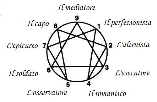 L'enneagramma: nove tipi di personalità. E voi quale siete?