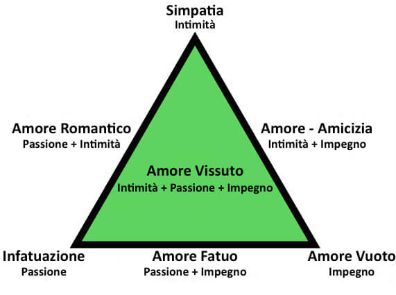 Il triangolo dell'amore secondo Sternberg