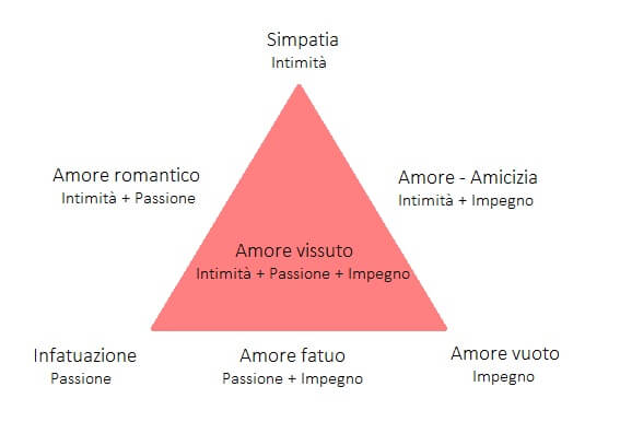 Teoria-triangolare-amore