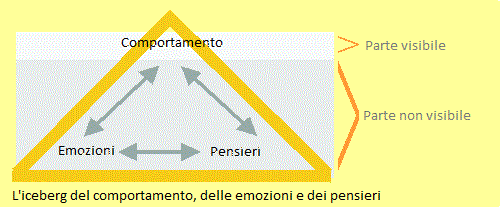 iceberg comportamento, emozioni, pensieri