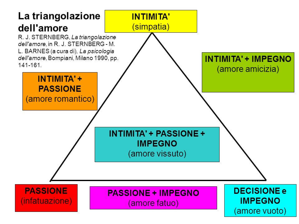 teoria-triangolare-amore
