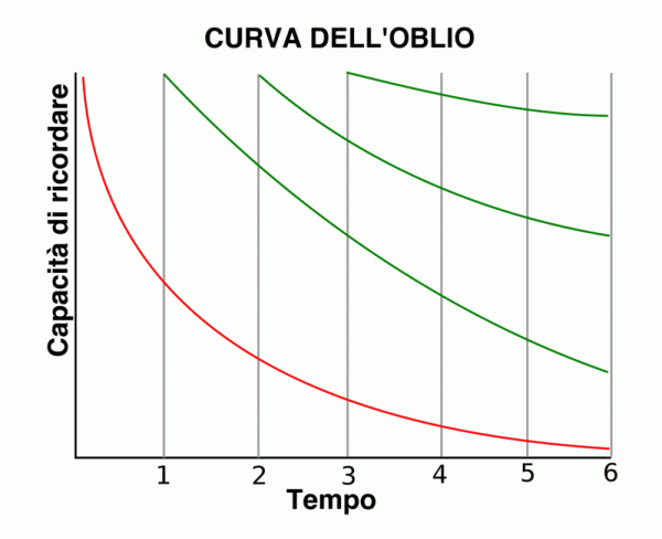 Grafico curva dell'oblio