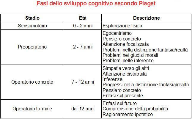Fasi dello sviluppo cognitivo secondo Piaget