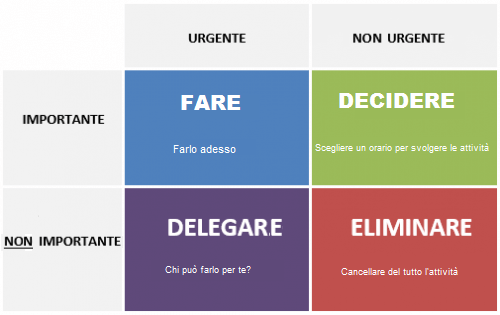 Schema di rendimento di Covey