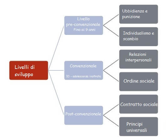 Stadi della teoria dello sviluppo della moralità di Kohlberg