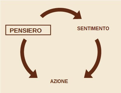 Schema della terapia cognitivo-comportamentale