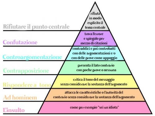 Piramide di Paul Graham per dissentire con efficacia