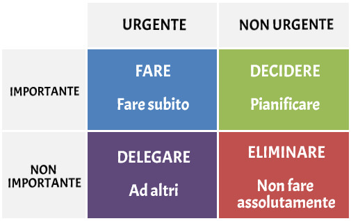 I 4 quadranti di Stephen Covey