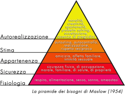 Piramide dei bisogni di Maslow