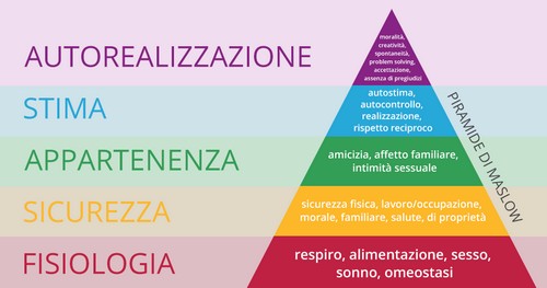 Gerarchia dei bisogni o piramide di Maslow