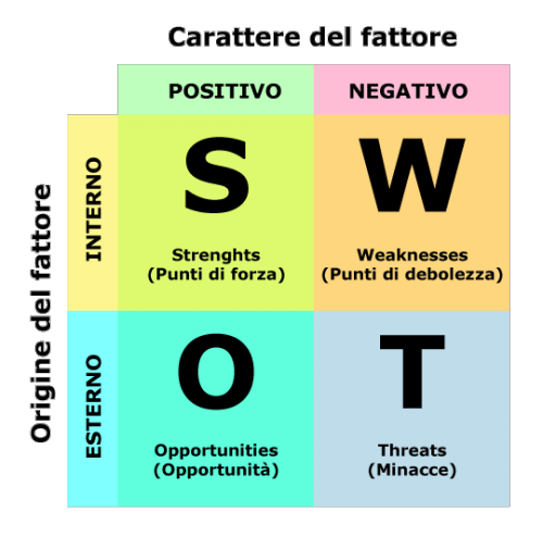 Analisi swot per tracciare la strada per il successo
