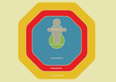 Modello ecologico di Bronfenbrenner