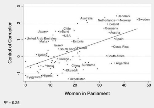 Grafico sul controllo della corruzione