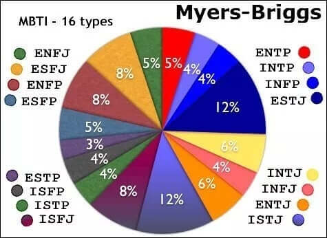 Schema test di personalità di Myers e Briggs