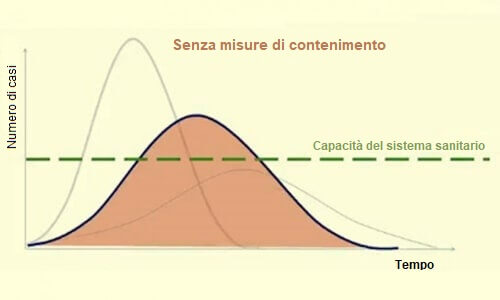 Come appiattire la curva del Coronavirus