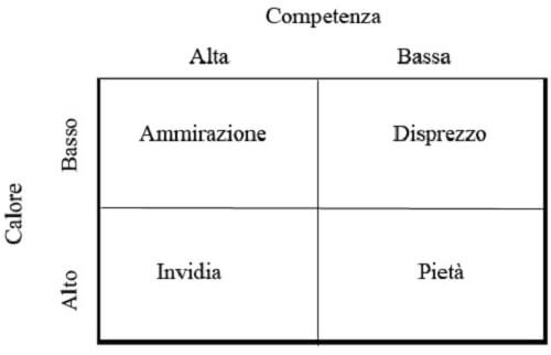 Schema del modello del contenuto degli stereotipi