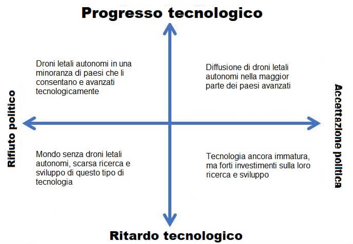 Grafico futuri alternativi utilizzo di droni